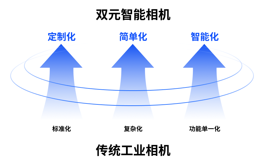 智能之眼丨雙元智能相機(jī)領(lǐng)跑工業(yè)“智”造
